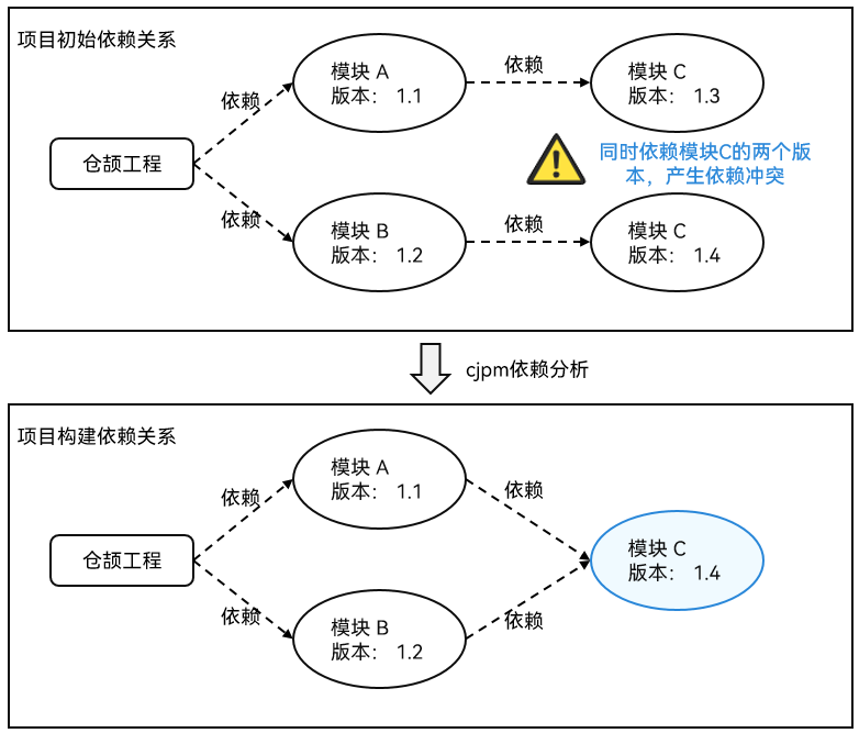 dependency